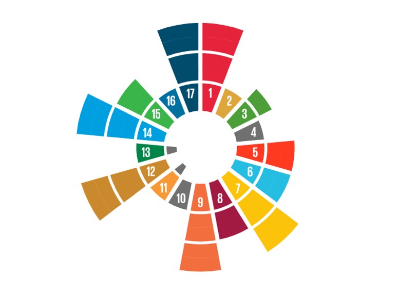 Färgglad spiralgrafik som representerar de 17 globala målen för hållbar utveckling.