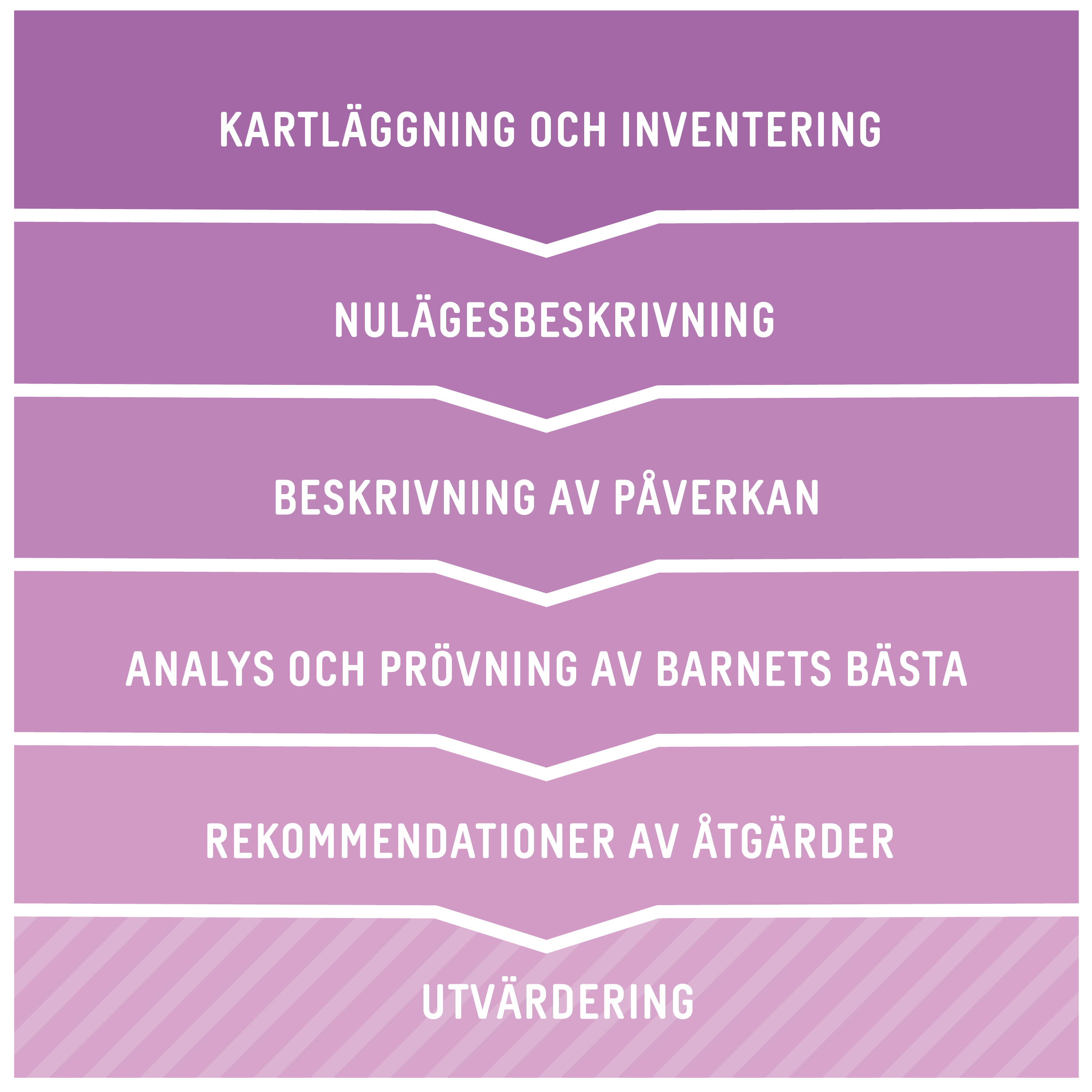 barnkonsekvensanalys utifrån barns behov