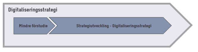 Digitaliseringsstrategi - 2 steg med förstudie och strategiutveckling.