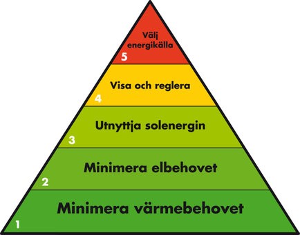 Energieffektivisering Av Fastighet – Sweco Sverige