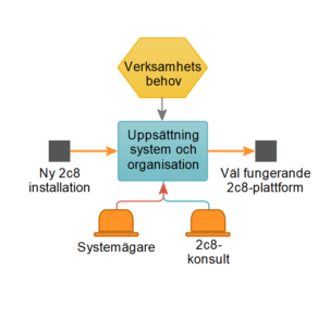 Flödesschema som visar hur verksamhetsbehov kopplas till uppsättning av system och organisation, med vägar från ny 2c8 installation till väl fungerande 2c8-plattform.