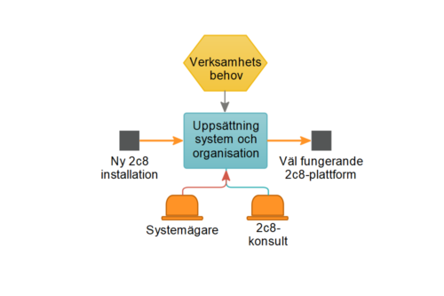 Flödesschema som visar hur verksamhetsbehov kopplas till uppsättning av system och organisation, med vägar från ny 2c8 installation till väl fungerande 2c8-plattform.