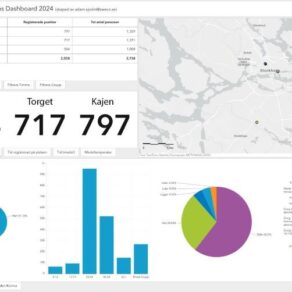 Dashboard med karta och stora nyckeltal (Gatan 544, Torget 717, Kajen 797), samt stapel- och cirkeldiagram som visar registrerade punkter, tid och fördelningar.