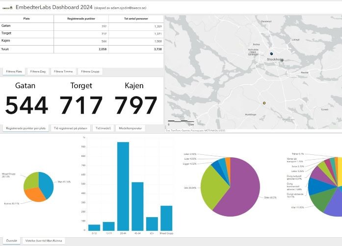 Dashboard med karta och stora nyckeltal (Gatan 544, Torget 717, Kajen 797), samt stapel- och cirkeldiagram som visar registrerade punkter, tid och fördelningar.